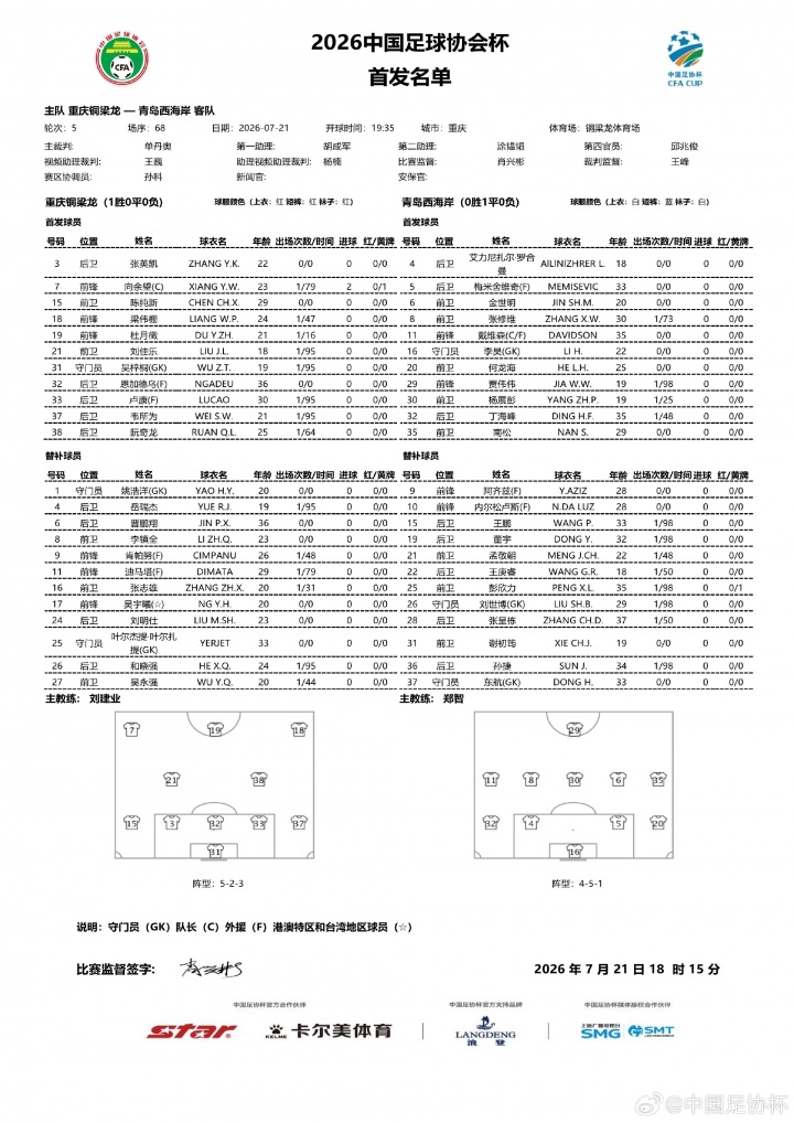 足协杯1/8决赛:铜梁龙vs西海岸首发公布,向余望、杜月徵先发