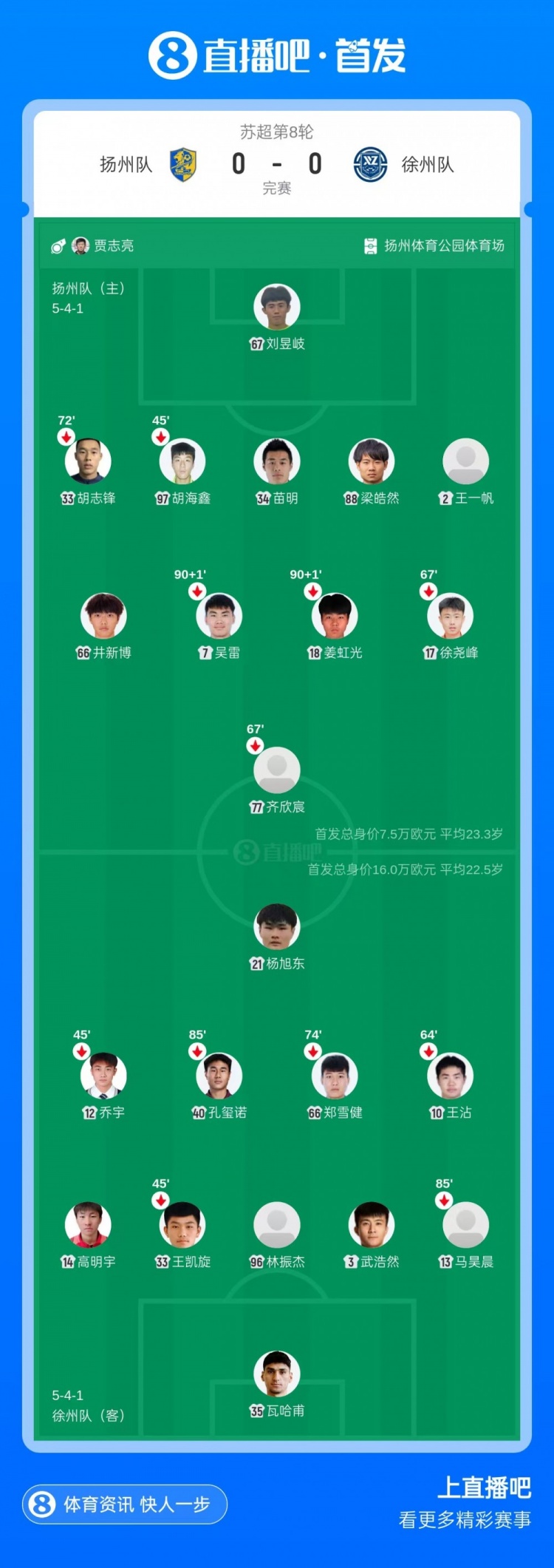 扬州队主场0-0闷平徐州队 赵富强错失良机刘昱岐补时神扑 扬州队主场0-0闷平徐州队 赵富强错失良机刘昱岐补时神扑