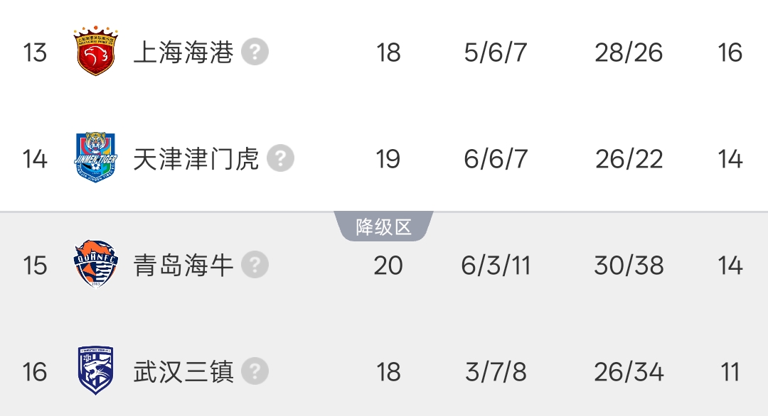津门虎2-0海牛跳出降级区 三镇11分垫底今晚迎战重庆