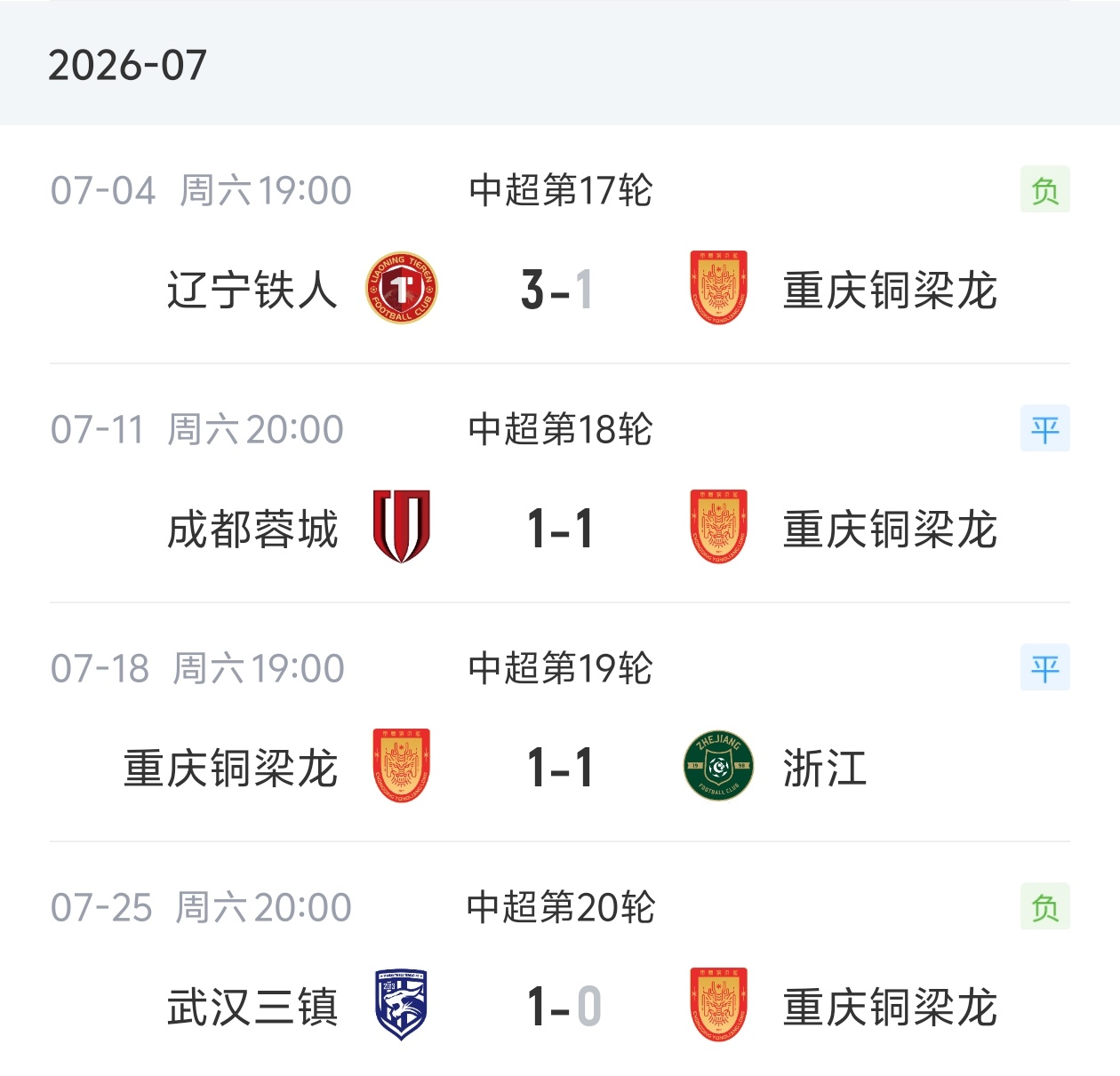4轮不胜+落后14分：铜梁龙7月崩盘，冲超形势告急