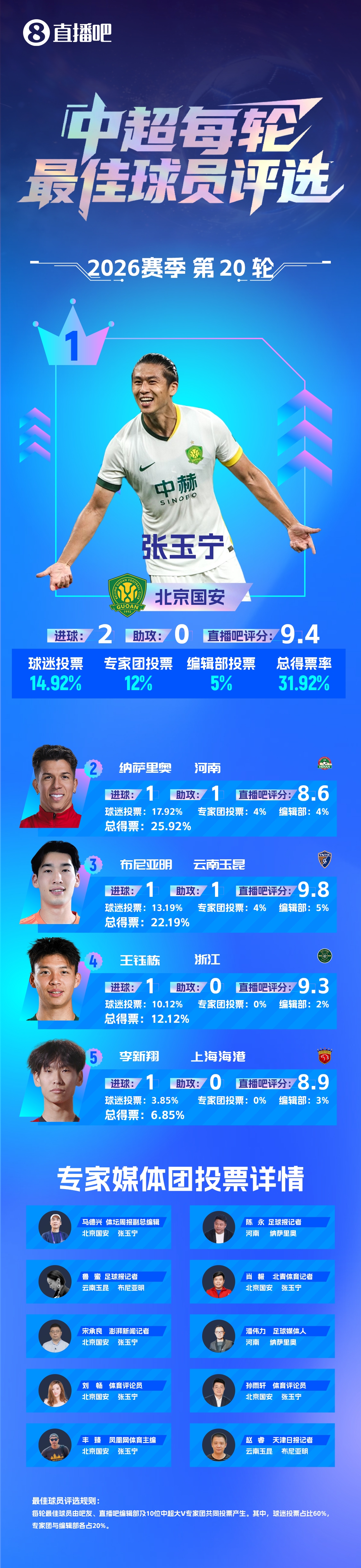 张玉宁31.92%得票率当选第20轮最佳 京蓉大战梅开二度逼平领头羊