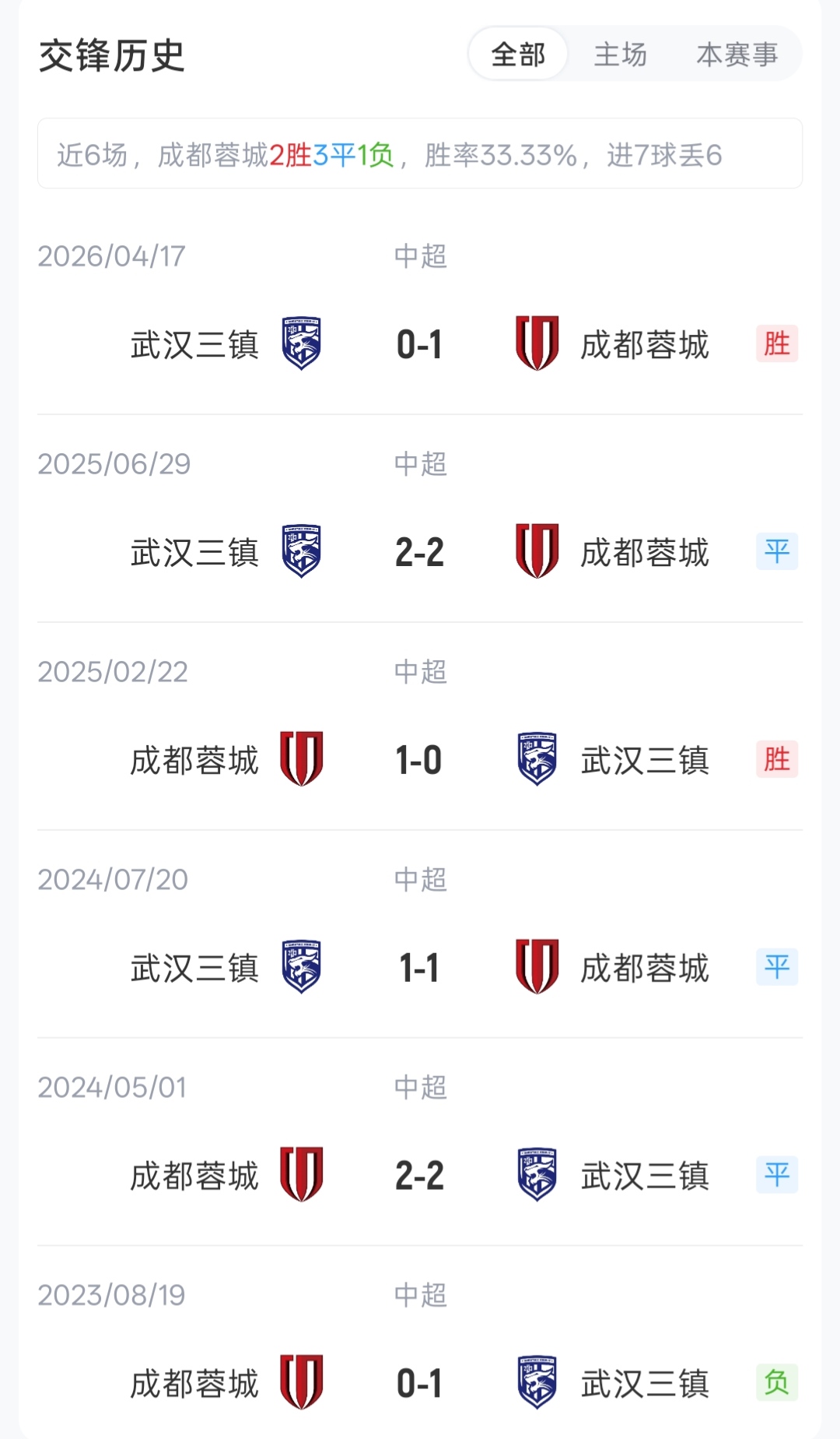 科瓦奇执哨蓉城vs三镇 韦世豪费利佩首发领衔