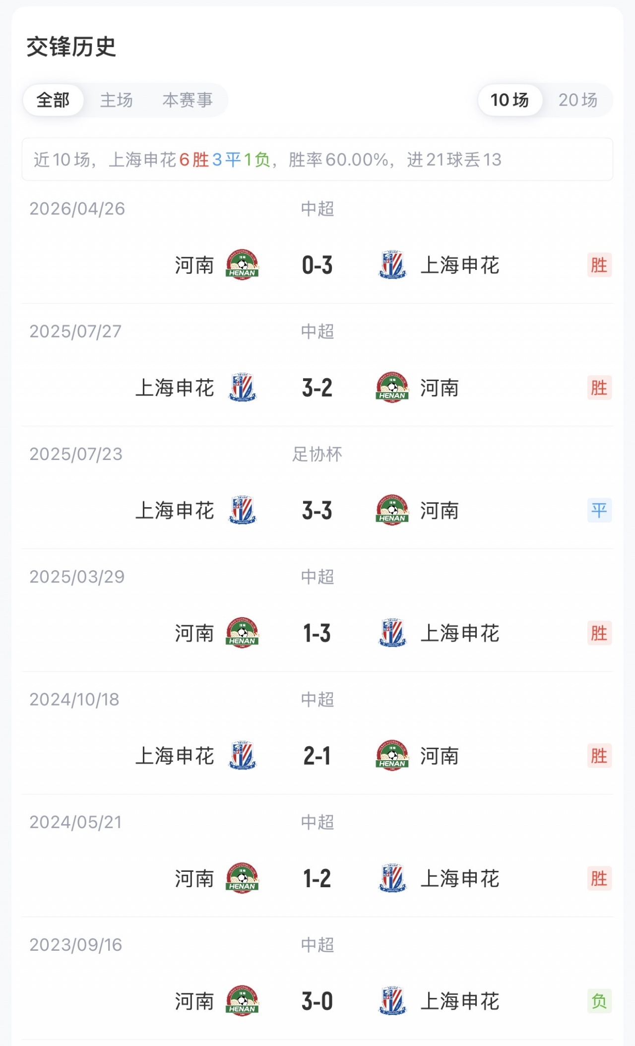 申花4外援vs河南5外援 新帅米洛耶维奇本轮不指挥