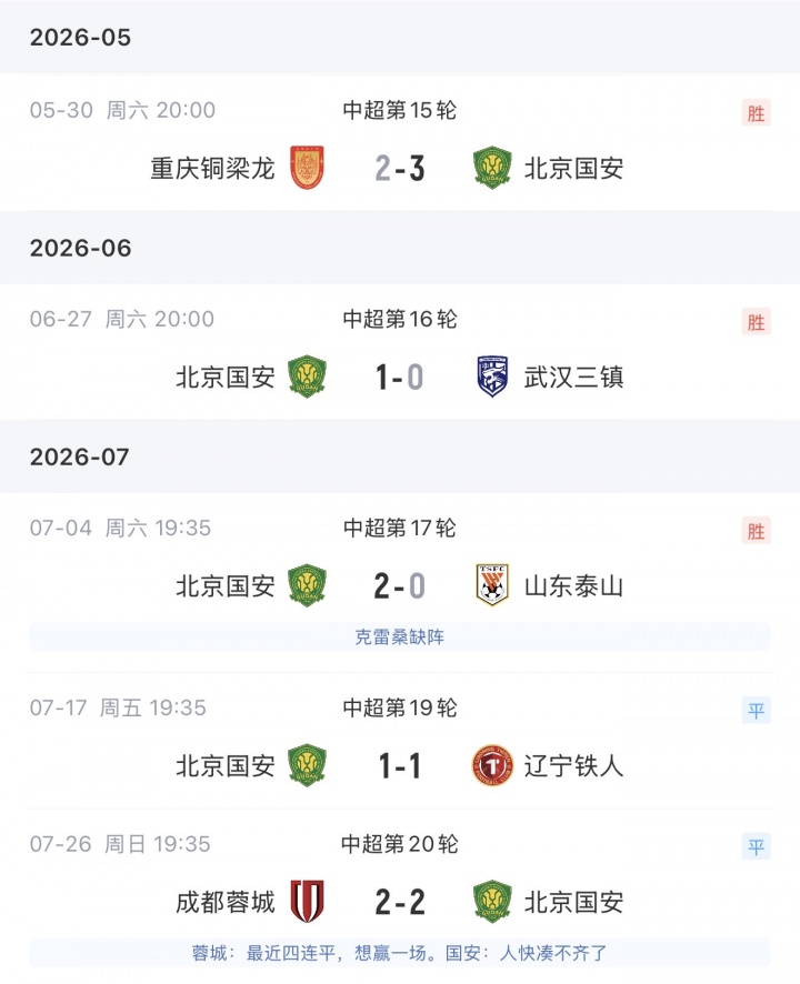 国安9轮23分跃居中超第二 客场3-0零封申花