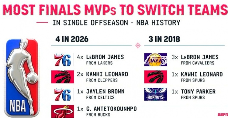 今年休赛期联盟共4位前FMVP换队 NBA历史最多&18年有3位！