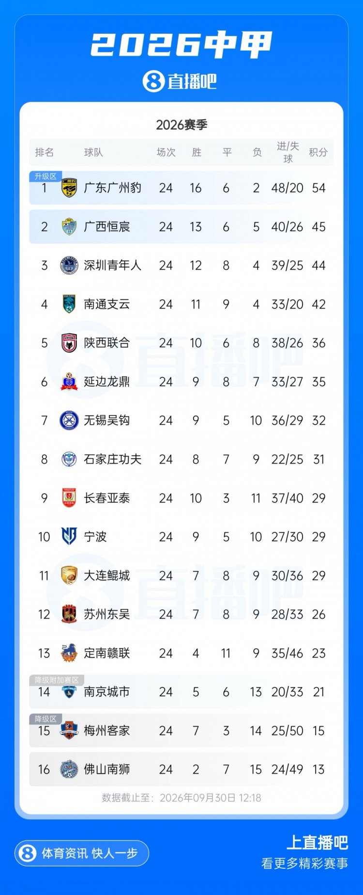 第二至第四差3分!中甲积分榜:广州豹9分优势领跑,广西恒宸次席 第二至第四差3分!中甲积分榜:广州豹9分优势领跑,广西恒宸次席